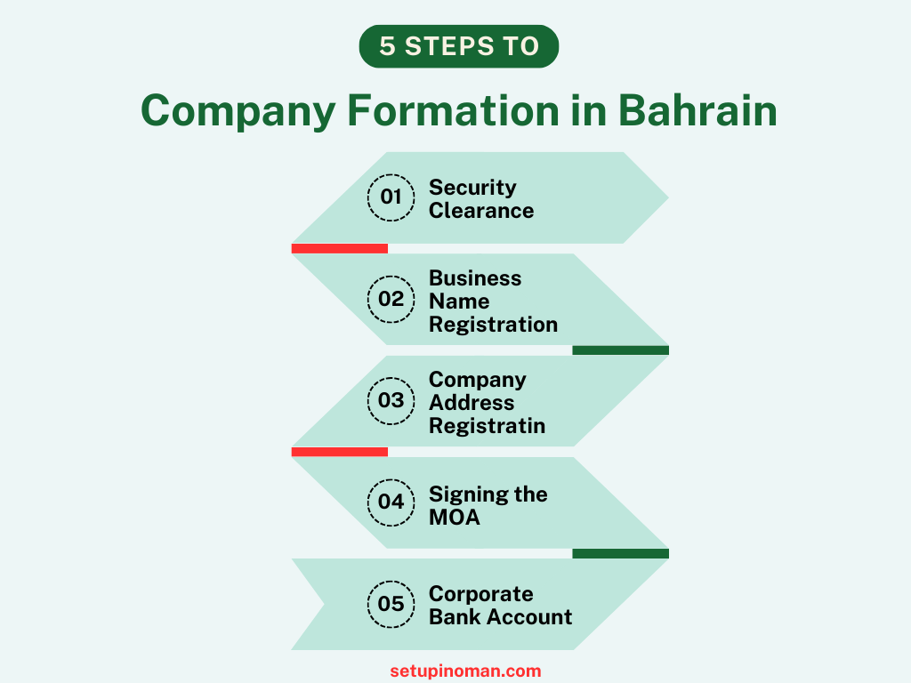 5 steps to company formation in Bahrain