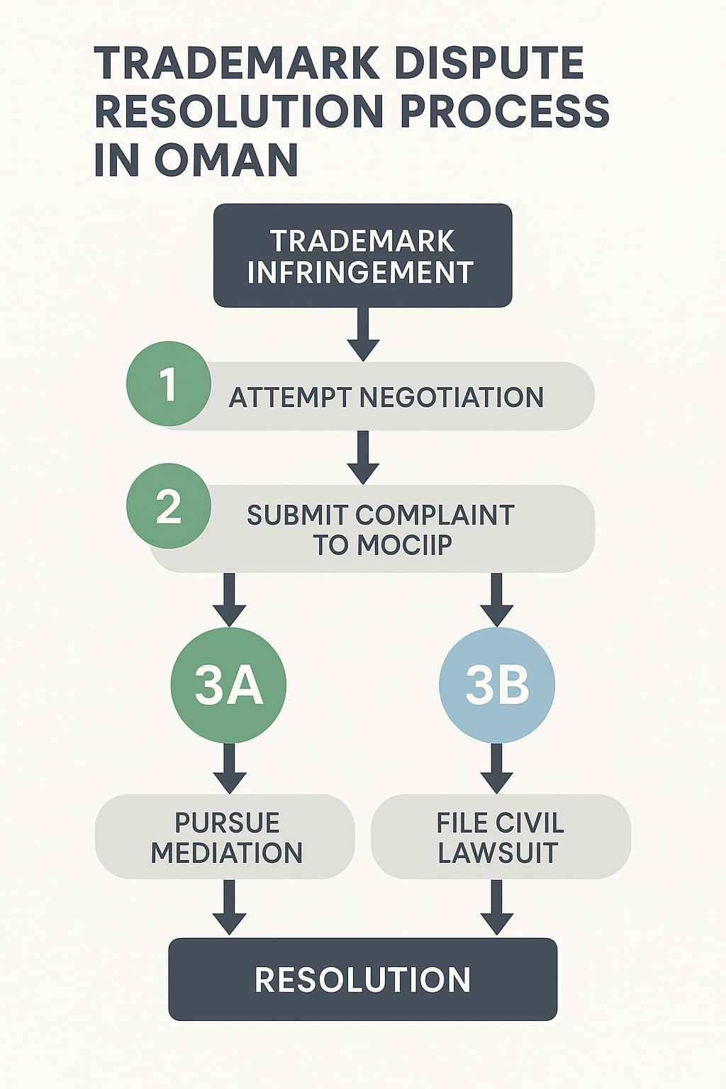 trademark dispute resolution process in Oman