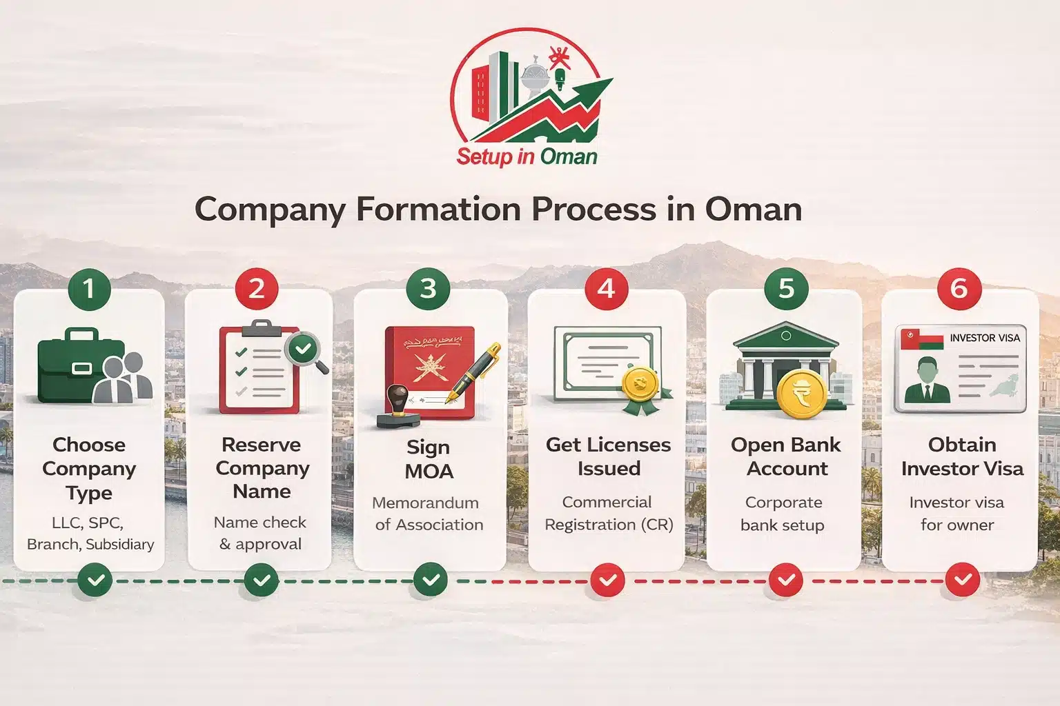 6-step company formation process in Oman via MoCIIP